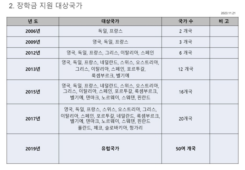 (재)김희경유럽정신문화장학재단 장학사업 현황 (2023.11.21)